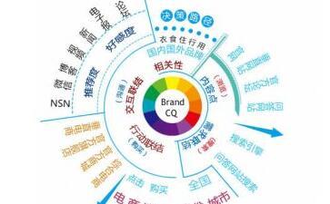 品牌关系管理 构建消费者资产的三大要素